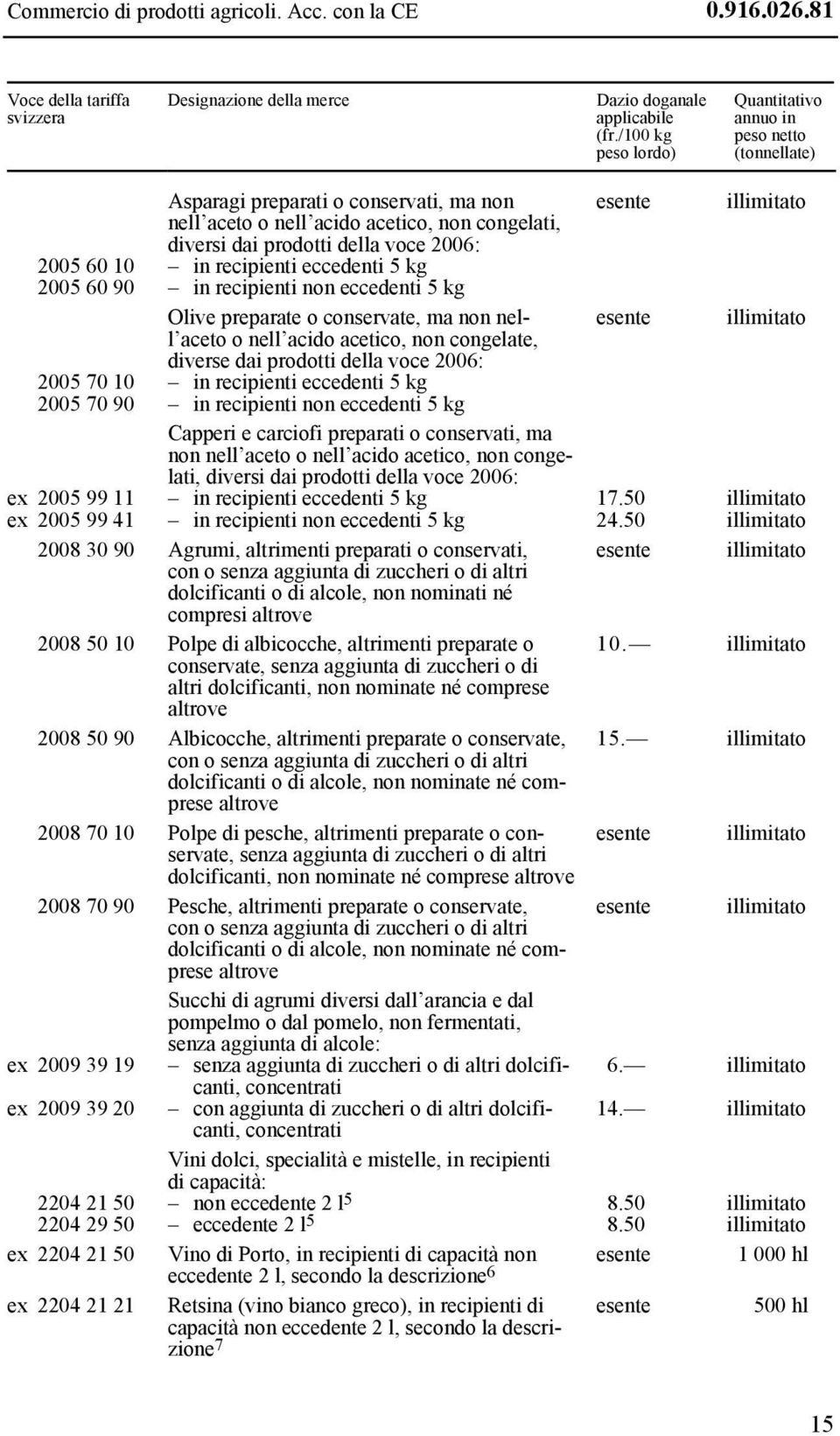 voce 2006: 2005 60 10 in recipienti eccedenti 5 kg 2005 60 90 in recipienti non eccedenti 5 kg Olive preparate o conservate, ma non nell aceto esente illimitato o nell acido acetico, non congelate,