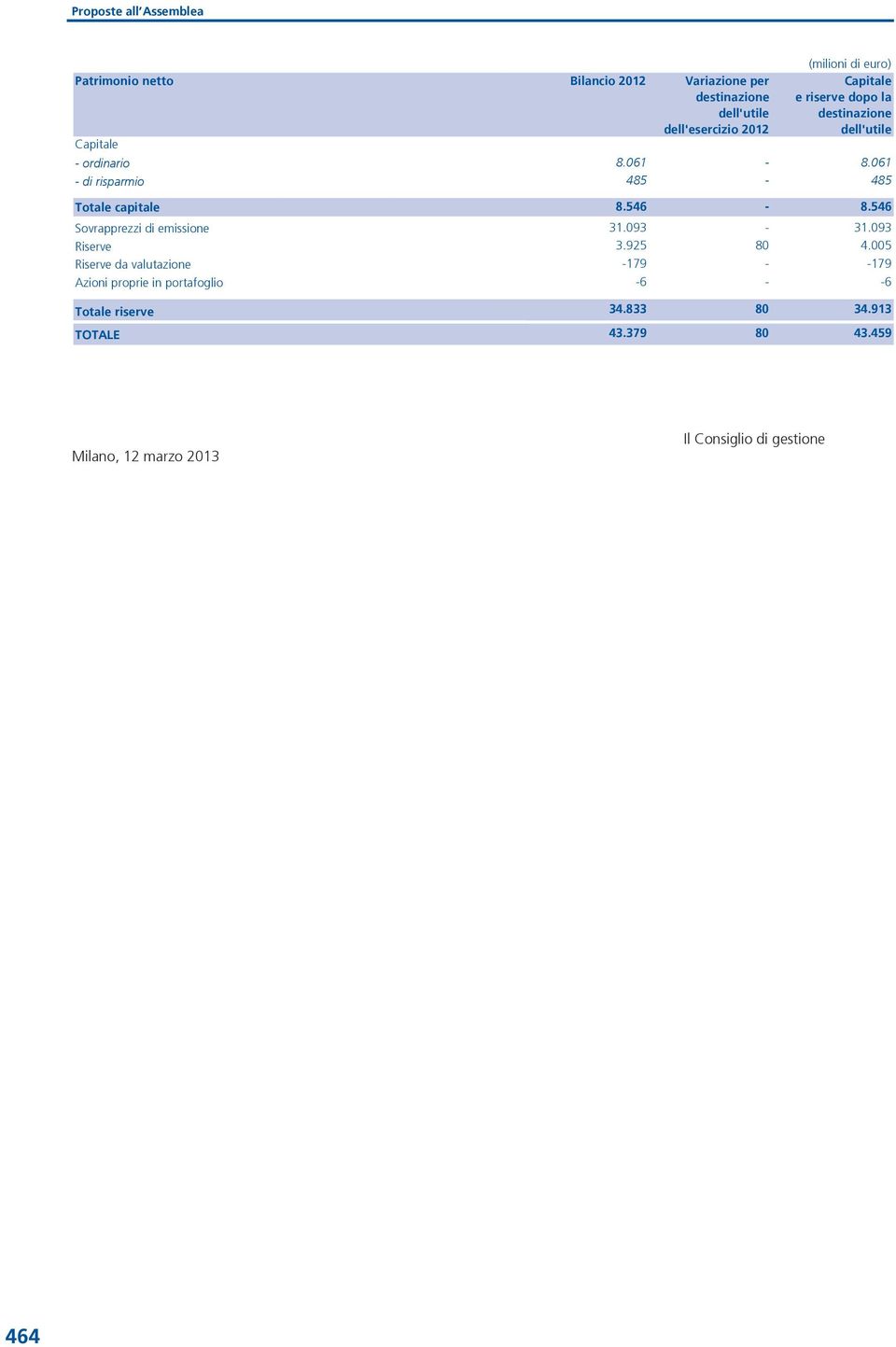 546 Sovrapprezzi di emissione 31.093-31.093 Riserve 3.925 80 4.