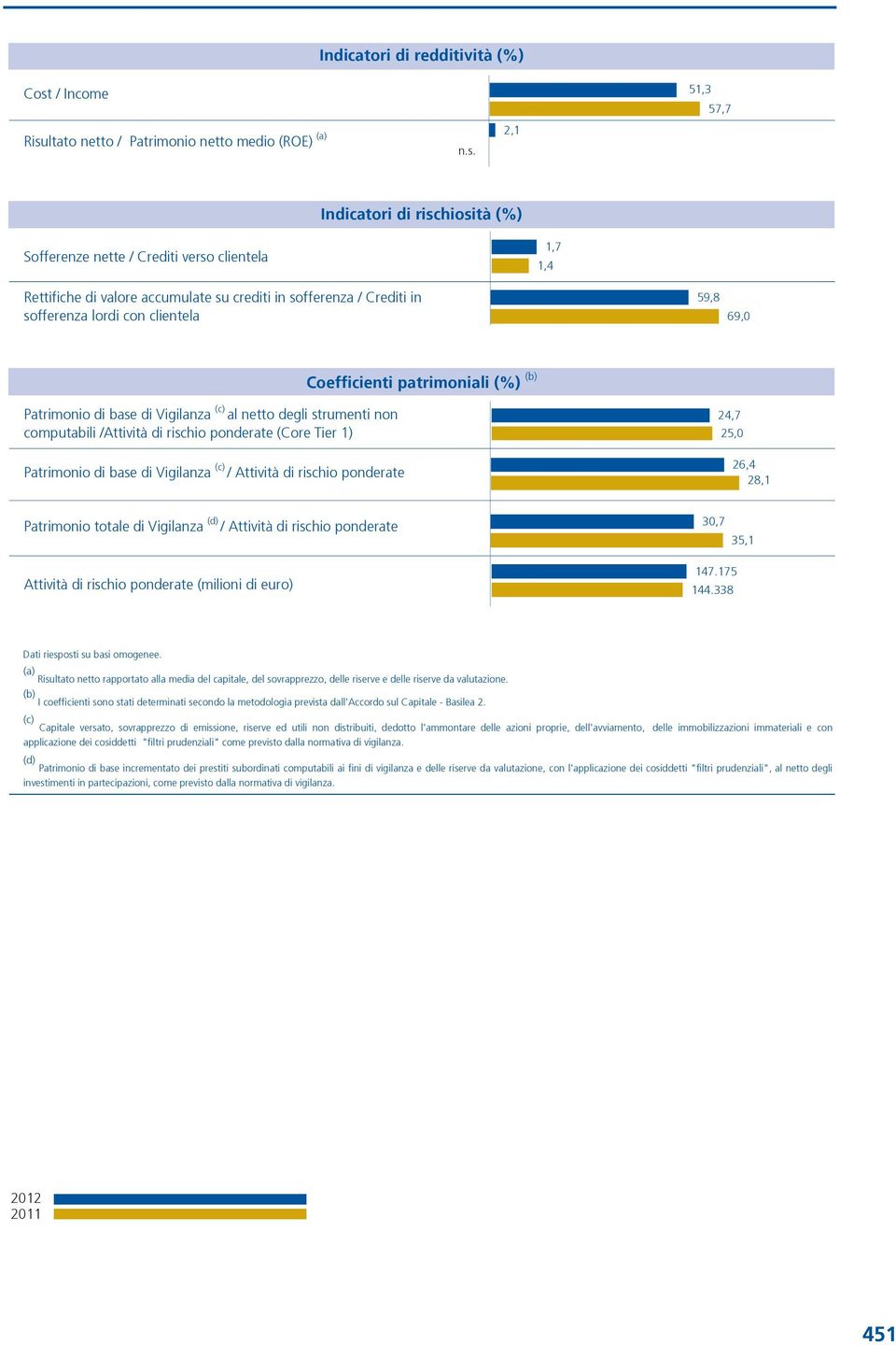 ltato netto / Patrimonio netto medio (ROE) (a) n.s.