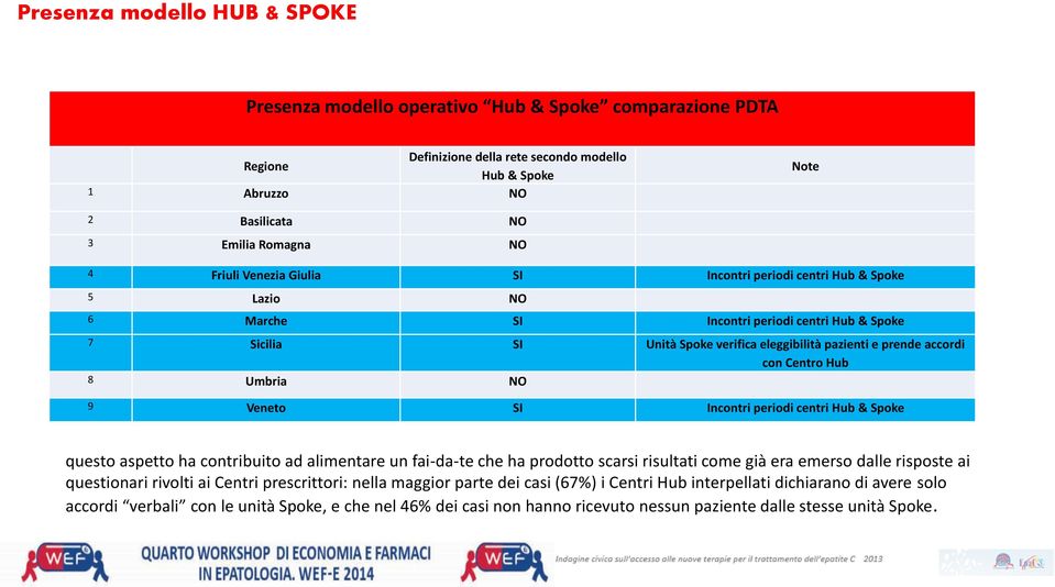 Centro Hub 8 Umbria NO 9 Veneto SI Incontri periodi centri Hub & Spoke questo aspetto ha contribuito ad alimentare un fai-da-te che ha prodotto scarsi risultati come già era emerso dalle risposte ai