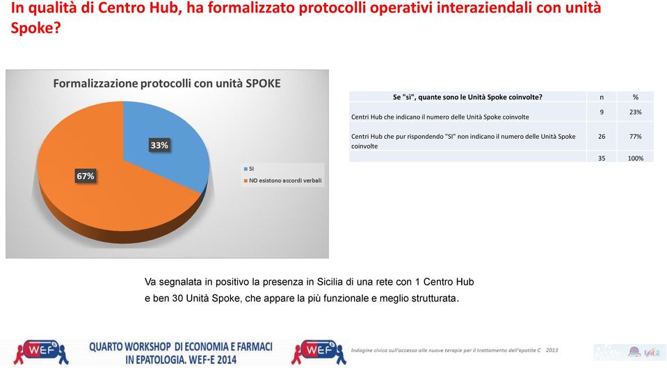 n % Centri Hub che indicano il numero delle Unità Spoke coinvolte Centri Hub che pur rispondendo "SI" non indicano