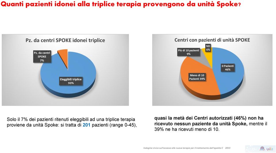 unità Spoke: si tratta di 201 pazienti (range 0-45), quasi la metà dei Centri