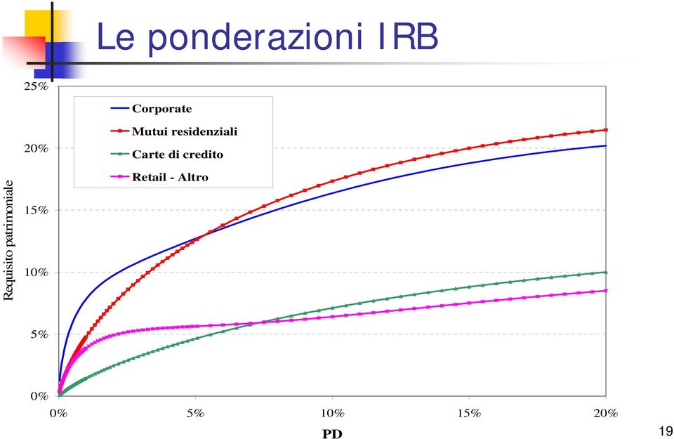 Mutui residenziali Carte di credito