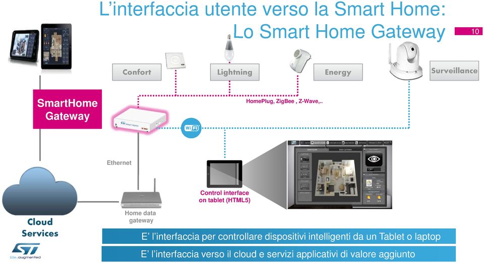 . Ethernet Control interface on tablet (HTML5) Cloud Services Home data gateway E l