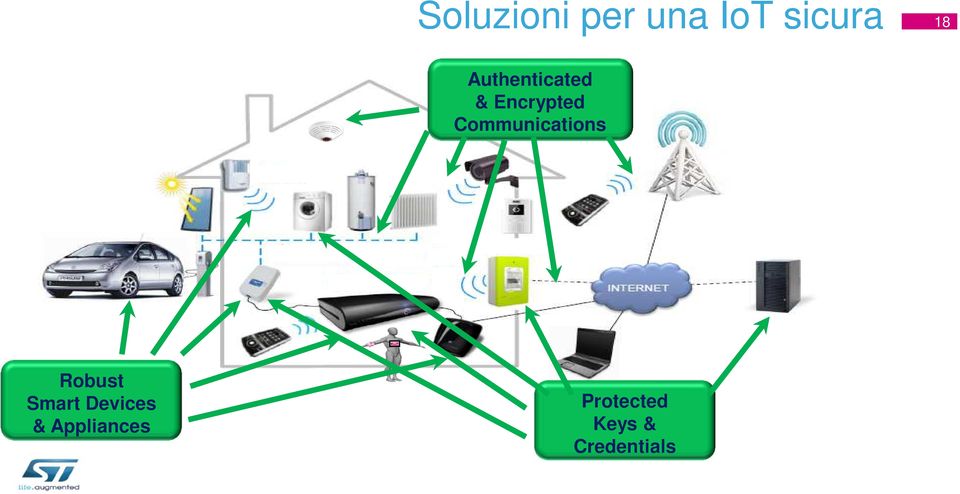 Communications Robust Smart