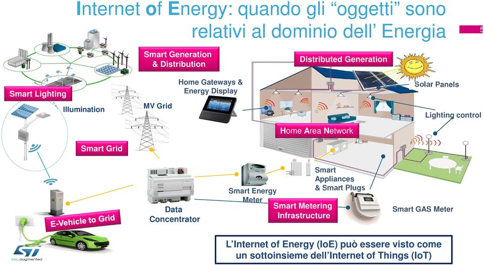 control Home Area Network Smart Grid Data Concentrator Smart Energy Meter Smart Metering Infrastructure Smart