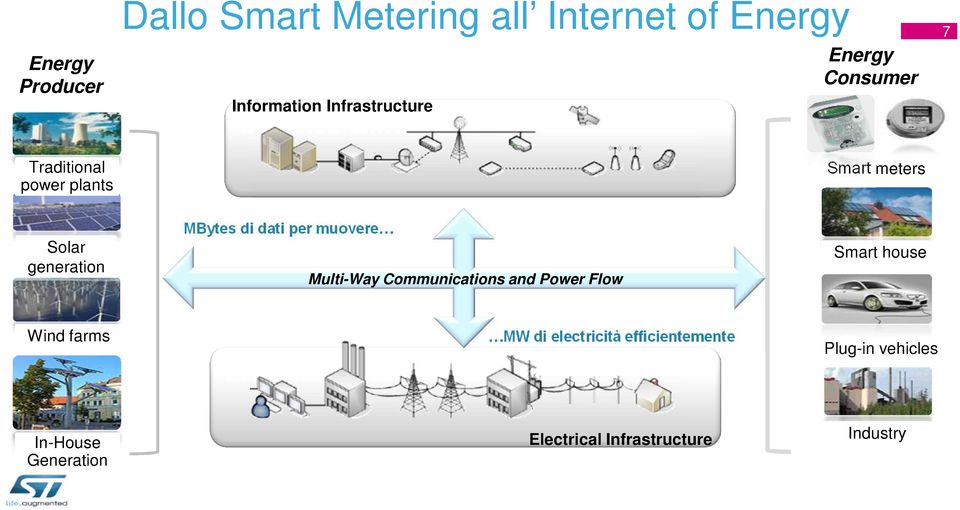 per muovere Multi-Way Communications and Power Flow Smart house Wind farms Electrical Infrastructure