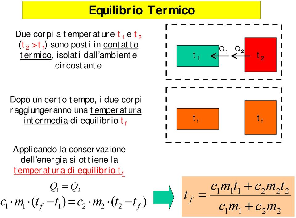 intermedia di equilibrio t f t f t f c Applicando la conservazione dell energia si ottiene la temperatura