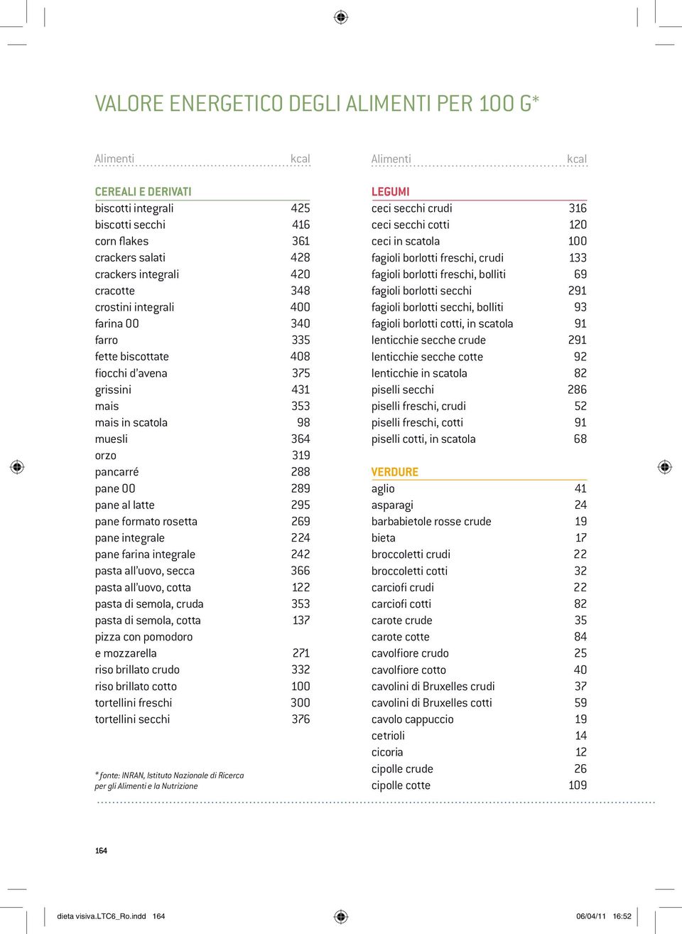 latte 295 pane formato rosetta 269 pane integrale 224 pane farina integrale 242 pasta all uovo, secca 366 pasta all uovo, cotta 122 pasta di semola, cruda 353 pasta di semola, cotta 137 pizza con