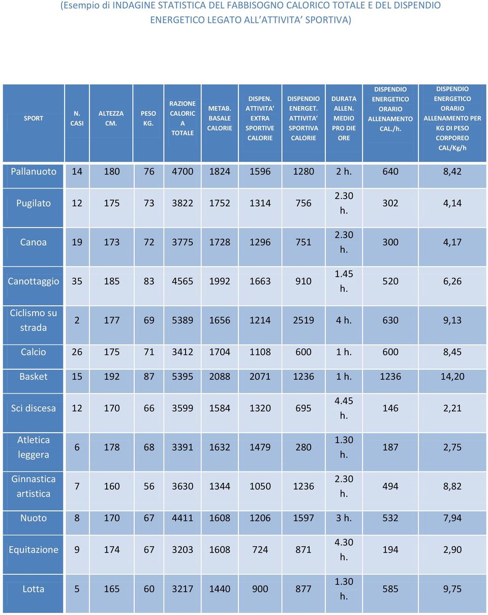 / DISPENDIO ENERGETICO ORARIO ALLENAMENTO PER KG DI PESO CORPOREO CAL/Kg/h Pallanuoto 14 180 76 4700 1824 1596 1280 2 640 8,42 Pugilato 12 175 73 3822 1752 1314 756 Canoa 19 173 72 3775 1728 1296 751
