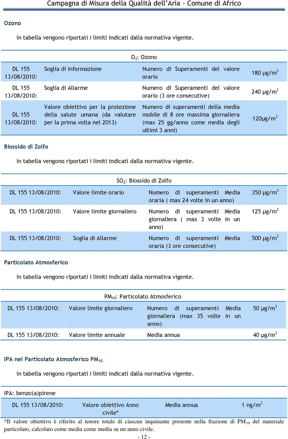 consecutive) 240 μg/m 3 DL 155 13/08/2010: Valore obiettivo per la protezione della salute umana (da valutare per la prima volta nel 2013) Numero di superamenti della media mobile di 8 ore massima