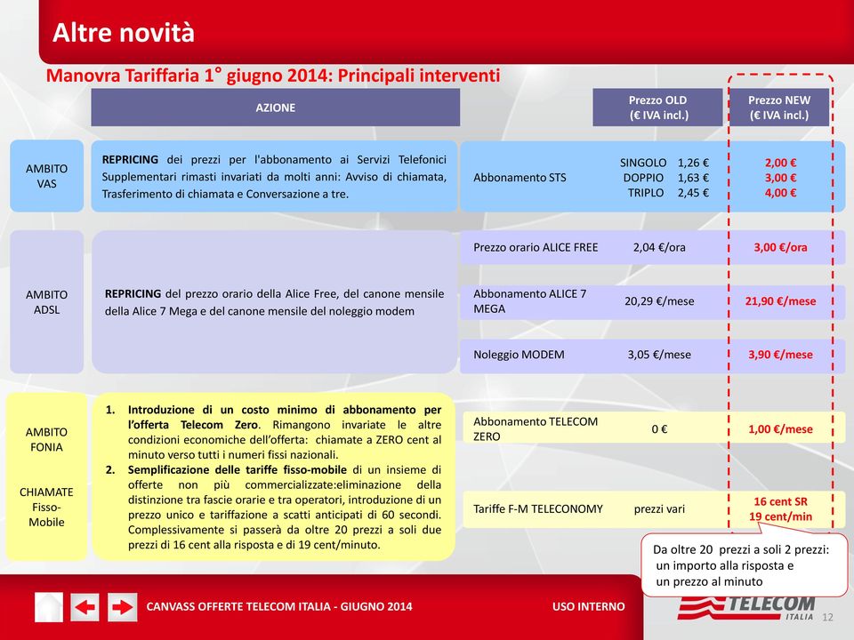 Abbonamento STS SINGOLO 1,26 DOPPIO 1,63 TRIPLO 2,45 2,00 3,00 4,00 Prezzo orario ALICE FREE 2,04 /ora 3,00 /ora AMBITO ADSL REPRICING del prezzo orario della Alice Free, del canone mensile della