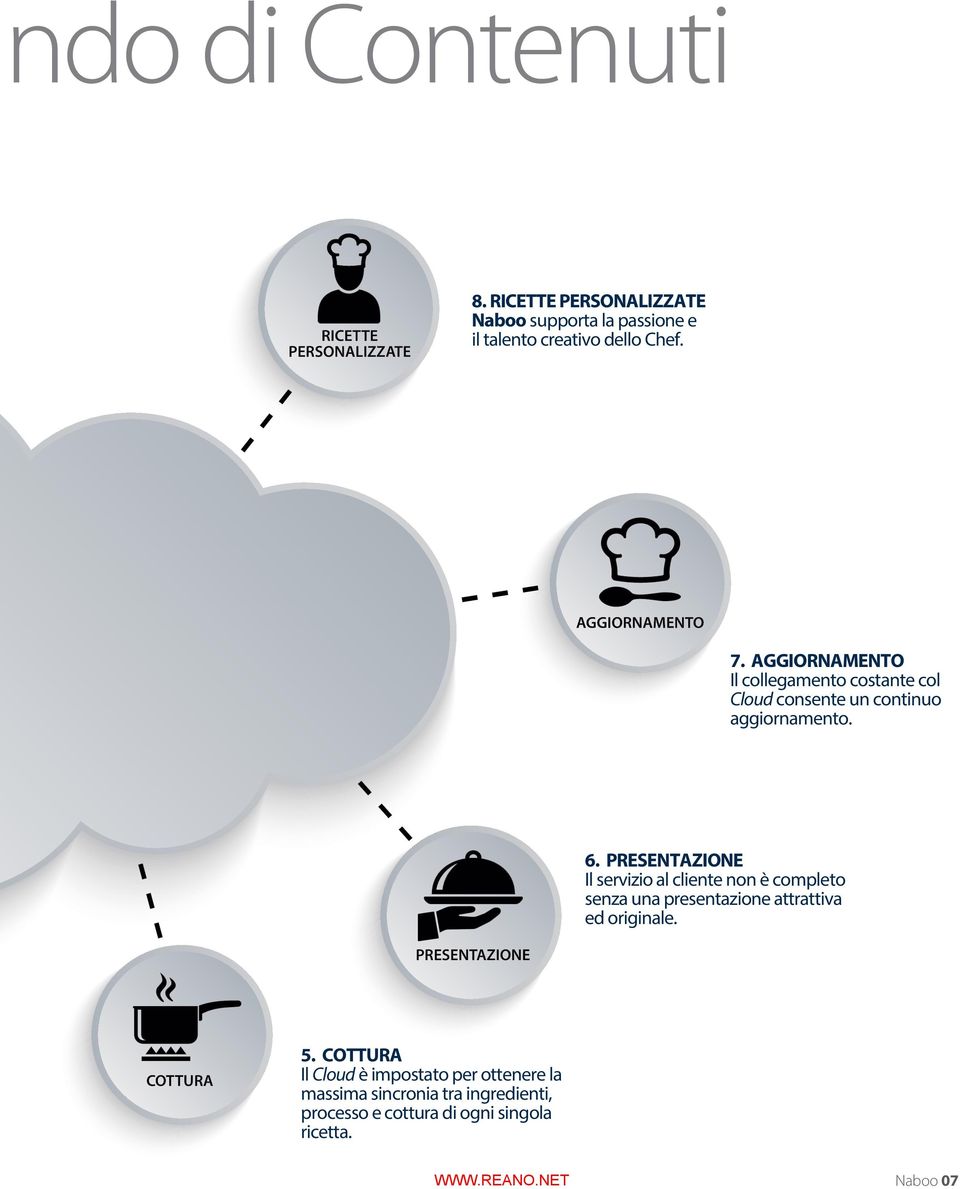 AGGIORNAMENTO Il collegamento costante col Cloud consente un continuo aggiornamento. 6.