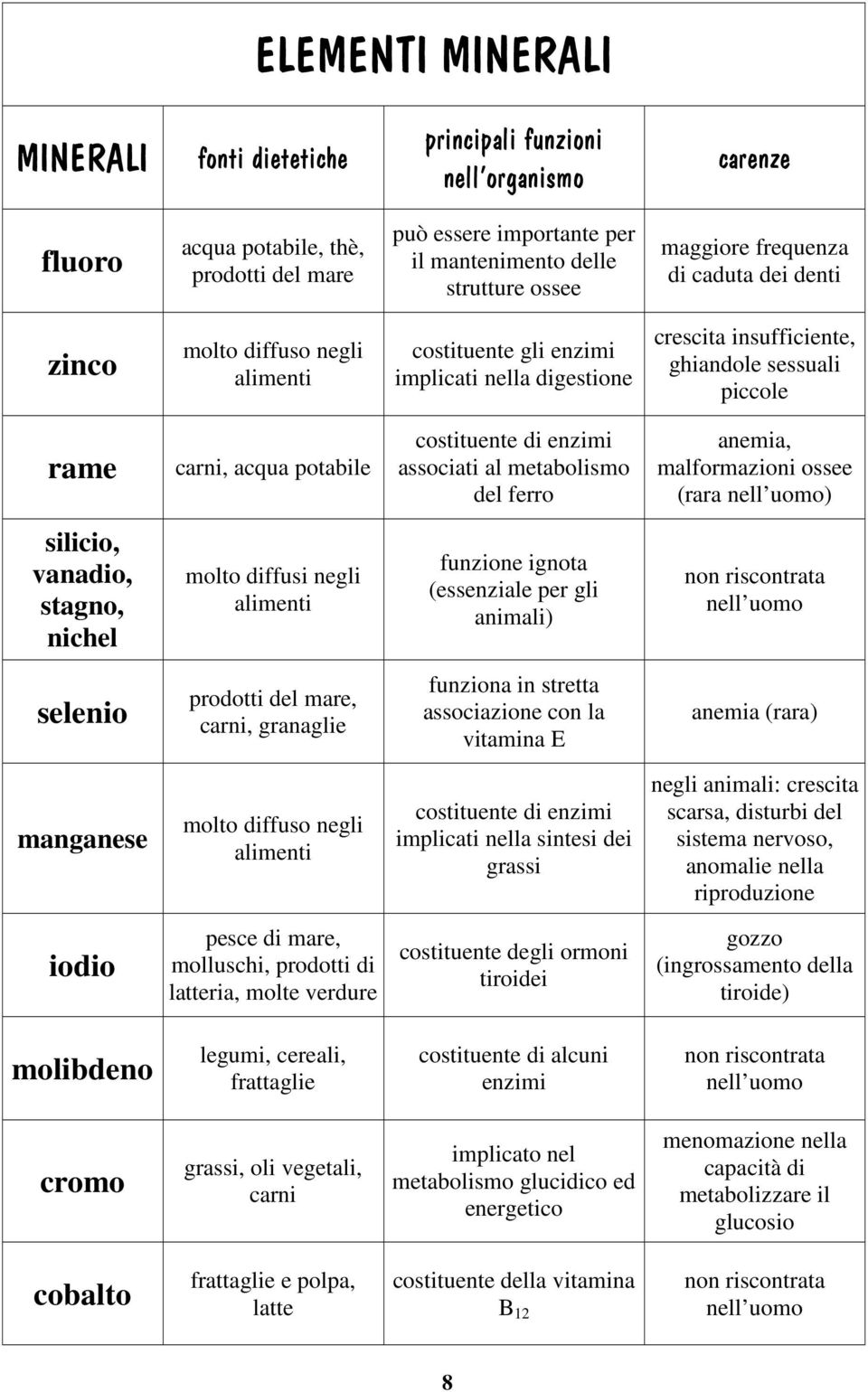 potabile costituente di enzimi associati al metabolismo del ferro anemia, malformazioni ossee (rara nell uomo) silicio, vanadio, stagno, nichel molto diffusi negli alimenti funzione ignota