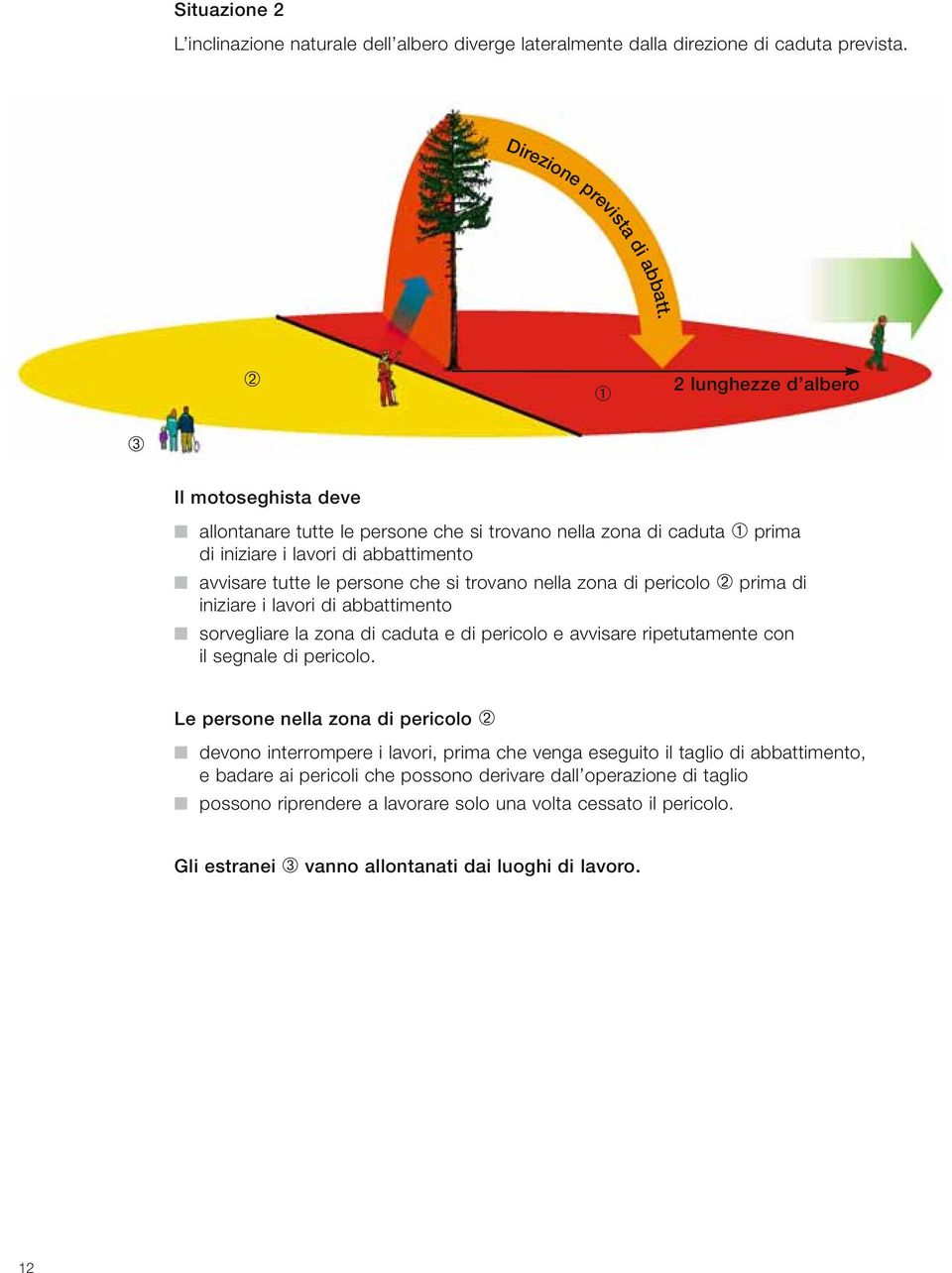 nella zona di pericolo ➁ prima di iniziare i lavori di abbattimento sorvegliare la zona di caduta e di pericolo e avvisare ripetutamente con il segnale di pericolo.