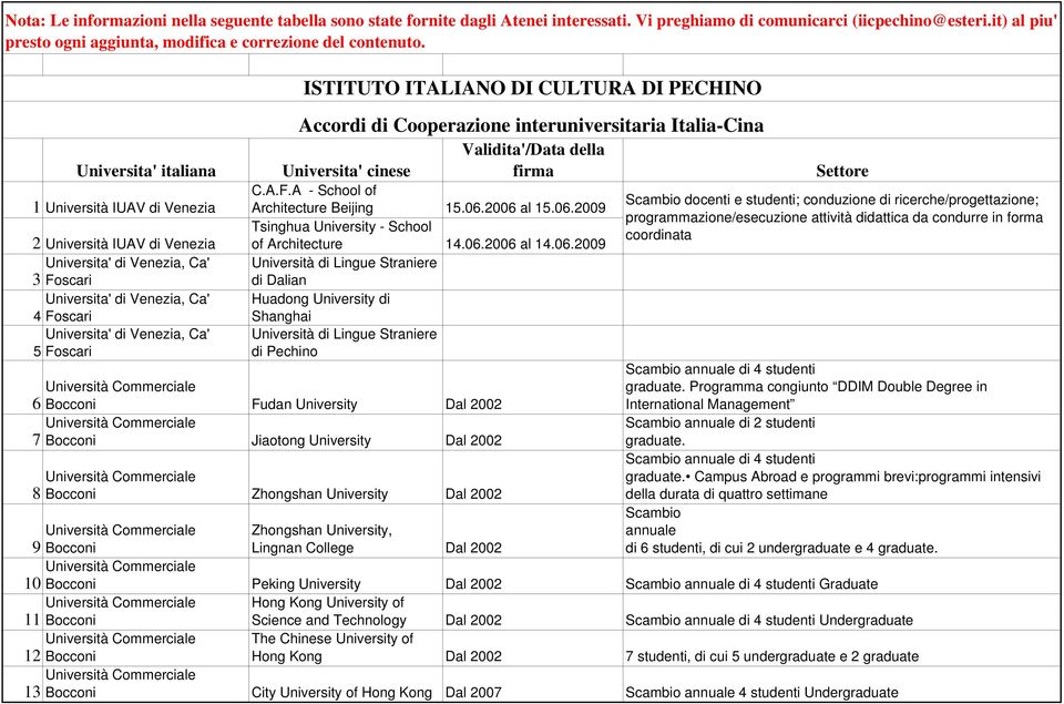 Universita' italiana 1 Università IUAV di Venezia 2 Università IUAV di Venezia Universita' di Venezia, Ca' 3 Foscari Universita' di Venezia, Ca' 4 Foscari Universita' di Venezia, Ca' 5 Foscari 6 7 8