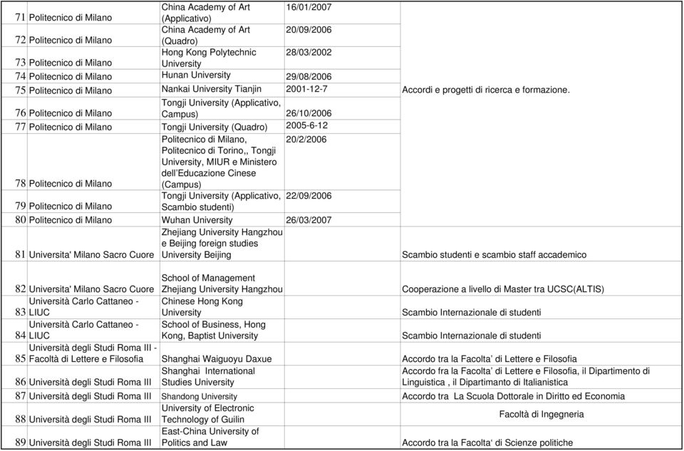 26/10/2006 77 Politecnico di Milano Tongji University (Quadro) 2005-6-12 Politecnico di Milano, 20/2/2006 Politecnico di Torino,, Tongji University, MIUR e Ministero dell Educazione Cinese 78