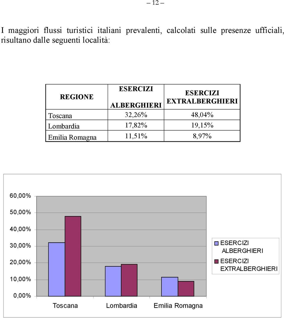 Toscana 32,26% 48,04% Lombardia 17,82% 19,15% Emilia Romagna 11,51% 8,97% 60,00% 50,00% 40,00%