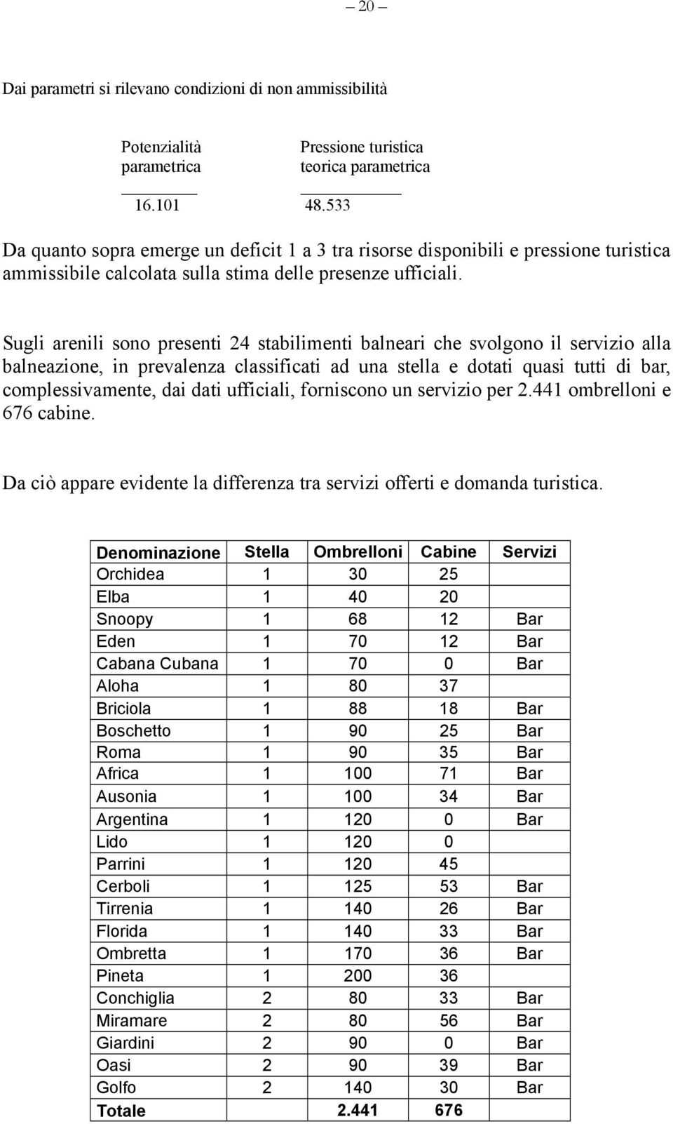 Sugli arenili sono presenti 24 stabilimenti balneari che svolgono il servizio alla balneazione, in prevalenza classificati ad una stella e dotati quasi tutti di bar, complessivamente, dai dati