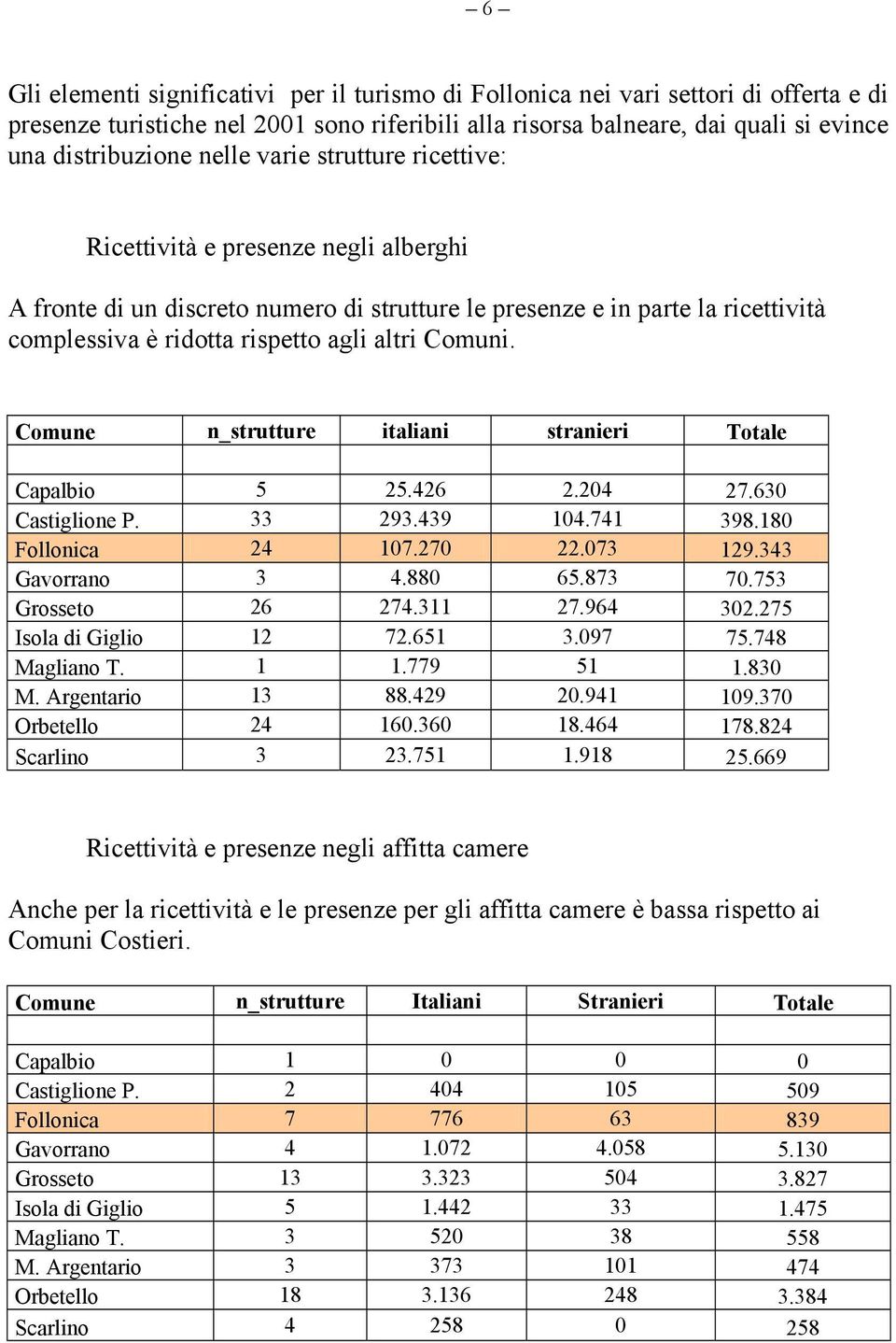 Comuni. Comune n_strutture italiani stranieri Totale Capalbio 5 25.426 2.204 27.630 Castiglione P. 33 293.439 104.741 398.180 Follonica 24 107.270 22.073 129.343 Gavorrano 3 4.880 65.873 70.