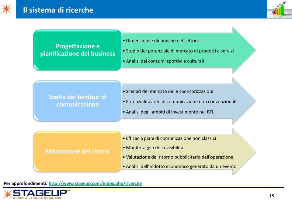 convenzionali Analisi degli ambiti di investimento nel BTL Efficacia piani di comunicazione non classici Misurazione dei ritorni Monitoraggio della visibilità