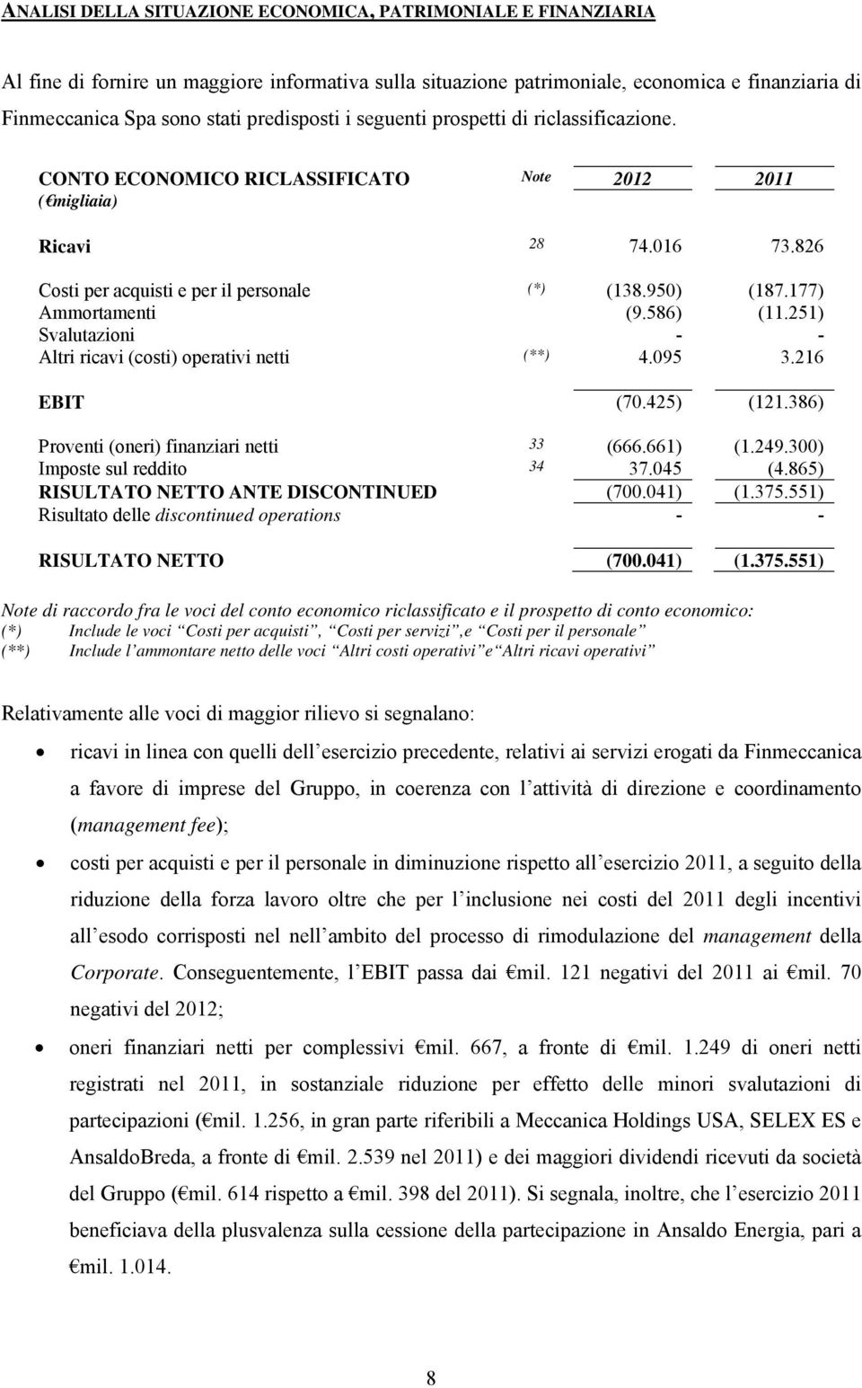 177) Ammortamenti (9.586) (11.251) Svalutazioni - - Altri ricavi (costi) operativi netti (**) 4.095 3.216 EBIT (70.425) (121.386) Proventi (oneri) finanziari netti 33 (666.661) (1.249.