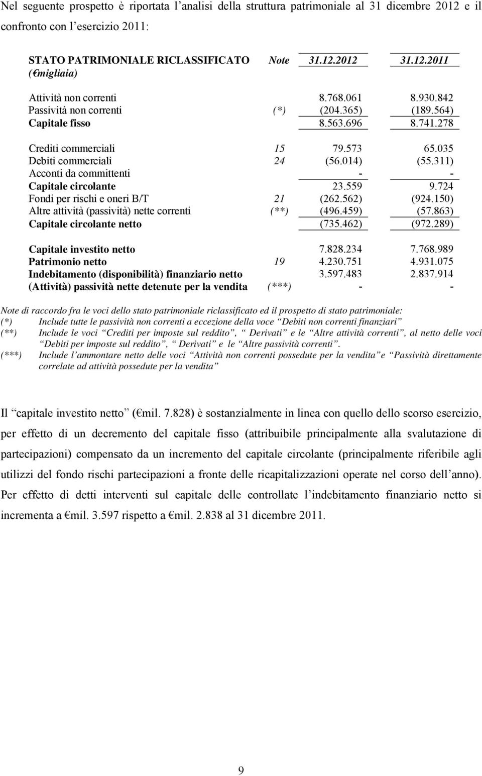 311) Acconti da committenti - - Capitale circolante 23.559 9.724 Fondi per rischi e oneri B/T 21 (262.562) (924.150) Altre attività (passività) nette correnti (**) (496.459) (57.