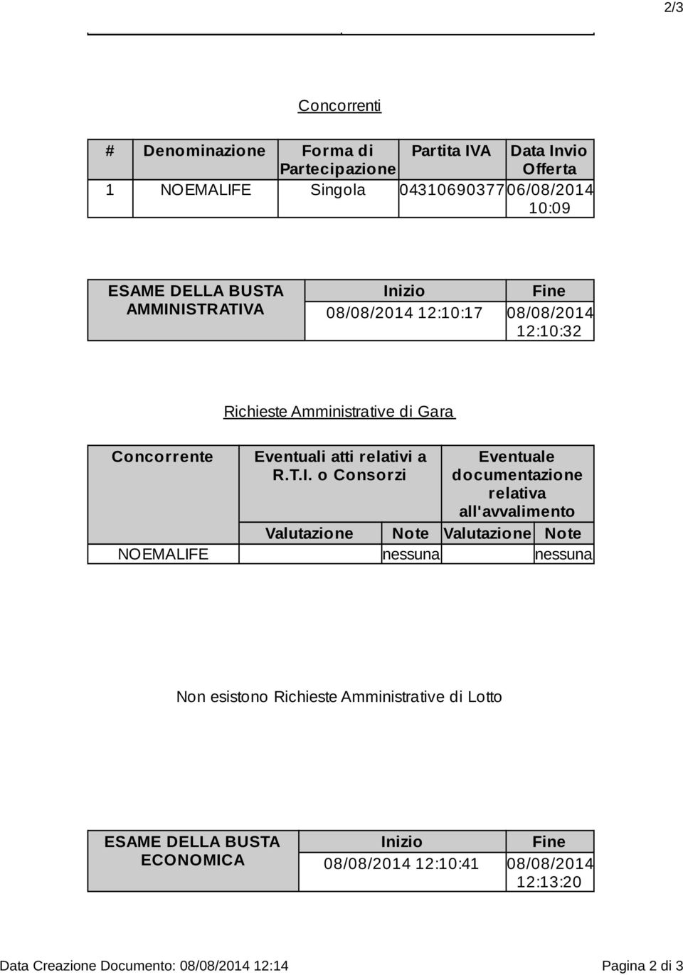 ISTRATIVA Inizio Fine 08/08/2014 12:10:17 08/08/2014 12:10:32 Richieste Amministrative di Gara Concorrente Eventuali atti relativi a R.T.I. o Consorzi