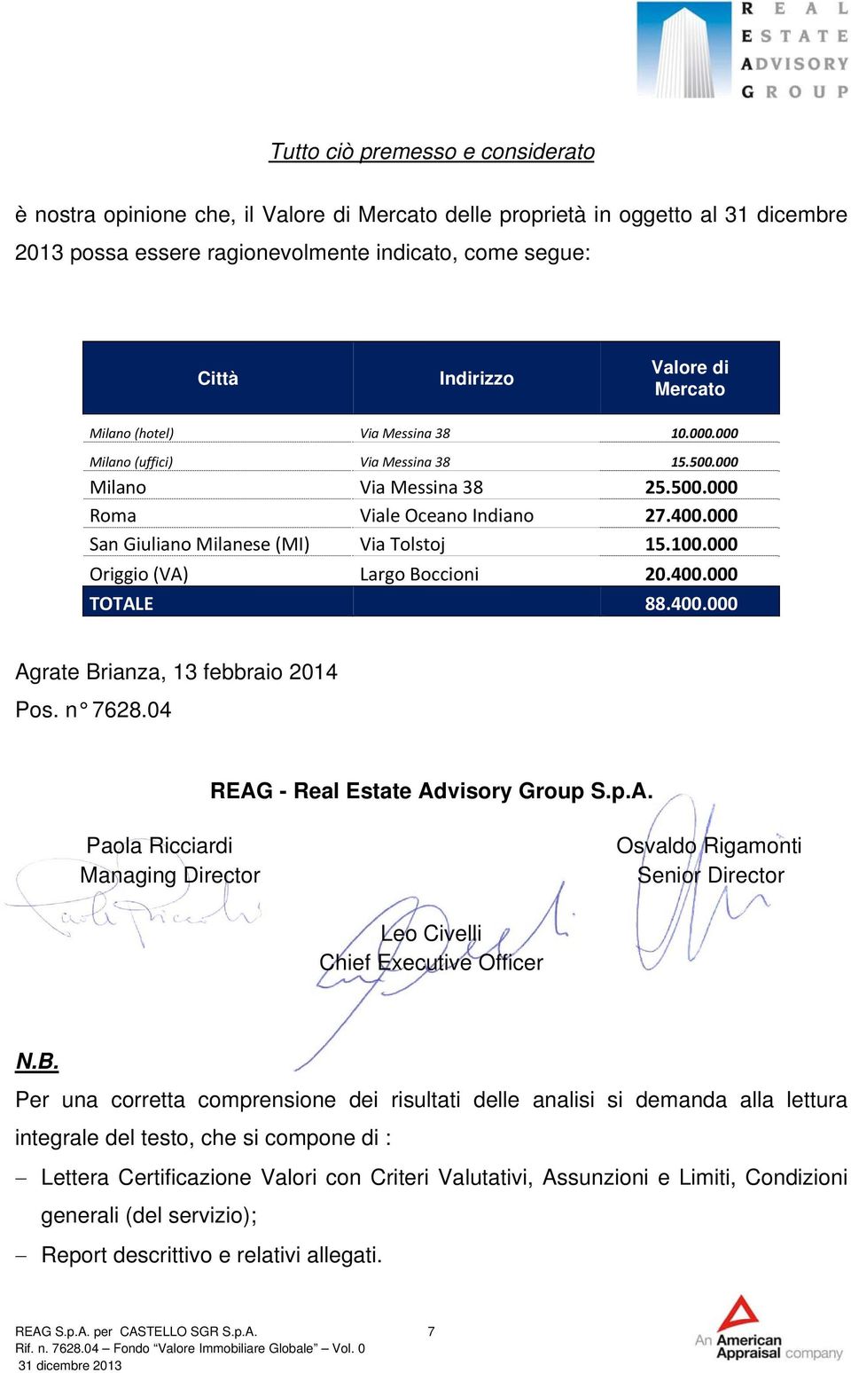 000 San Giuliano Milanese (MI) Via Tolstoj 15.100.000 Origgio (VA) Largo Boccioni 20.400.000 TOTALE 88.400.000 Agrate Brianza, 13 febbraio 2014 Pos. n 7628.04 REAG - Real Estate Advisory Group S.p.A. Paola Ricciardi Managing Director Osvaldo Rigamonti Senior Director Leo Civelli Chief Executive Officer N.