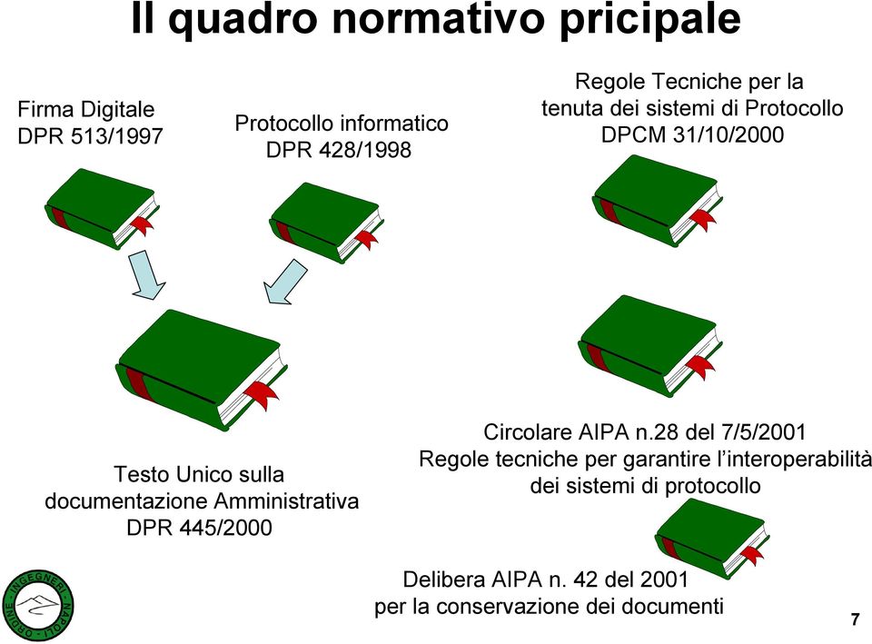 documentazione Amministrativa DPR 445/2000 Circolare AIPA n.