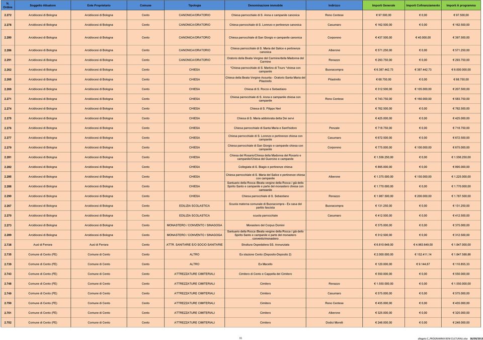 280 Arcidiocesi di Bologna Arcidiocesi di Bologna Cento CANONICA/ORATORIO Chiesa parrocchiale di San Giorgio e canonica Corporeno 437.500,00 40.000,00 397.500,00 2.