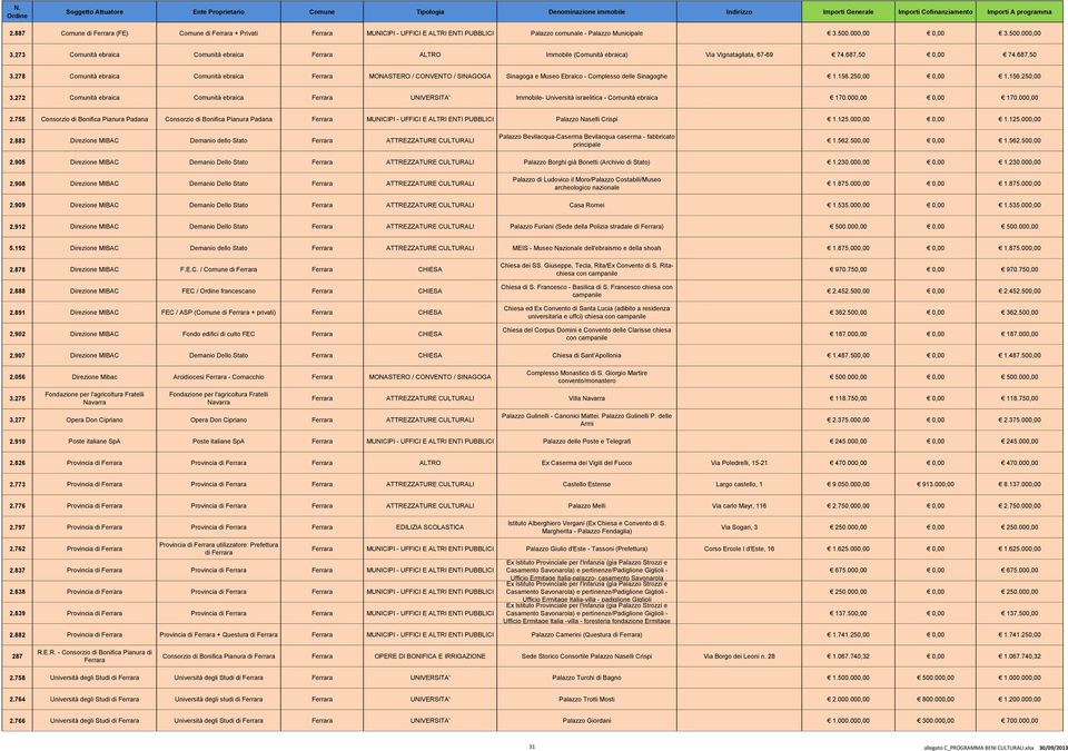 278 Comunità ebraica Comunità ebraica Ferrara MONASTERO / CONVENTO / SINAGOGA Sinagoga e Museo Ebraico - Complesso delle Sinagoghe 1.156.250,00 0,00 1.156.250,00 3.