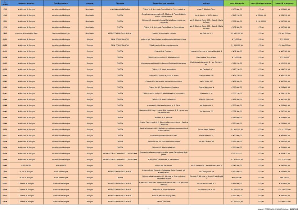 750,00 2.331 Arcidiocesi di Bologna Arcidiocesi di Bologna Bentivoglio CHIESA Chiesa di S. Andrea in Santa Maria in Duno chiesa con Via S. Maria in Duno, 135 - Case S. Maria in Duno 337.500,00 150.