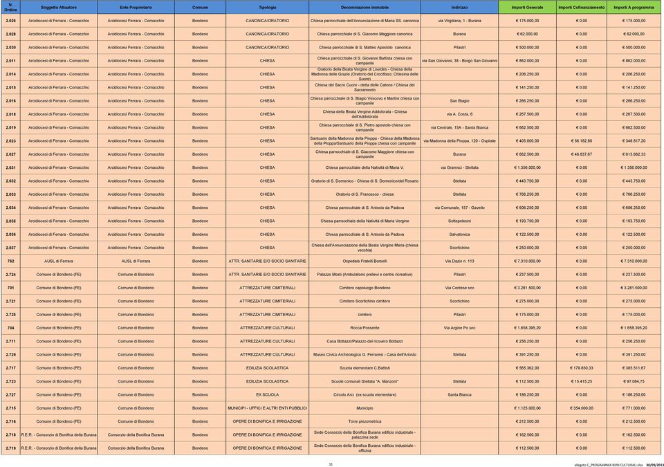 000,00 2.030 Arcidiocesi di Ferrara - Comacchio Arcidiocesi Ferrara - Comacchio Bondeno CANONICA/ORATORIO Chiesa parrocchiale di S. Matteo Apostolo canonica Pilastri 500.000,00 0,00 500.000,00 2.011 Arcidiocesi di Ferrara - Comacchio Arcidiocesi Ferrara - Comacchio Bondeno CHIESA 2.