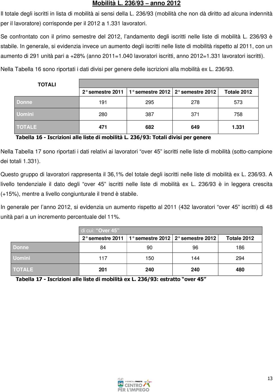 In generale, si evidenzia invece un aumento degli iscritti nelle liste di mobilità rispetto al 2011, con un aumento di 291 unità pari a +28% (anno 2011=1.040 lavoratori iscritti, anno 2012=1.