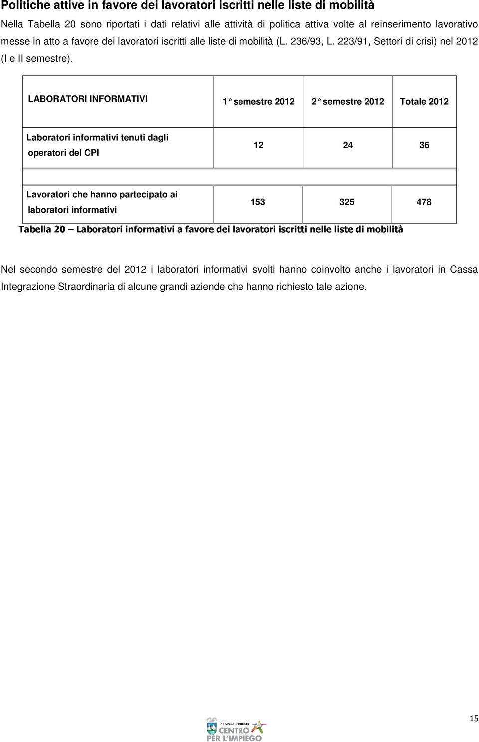LABORATORI INFORMATIVI 1 semestre 2012 2 semestre 2012 Totale 2012 Laboratori informativi tenuti dagli operatori del CPI 12 24 36 Lavoratori che hanno partecipato ai laboratori informativi 153 325