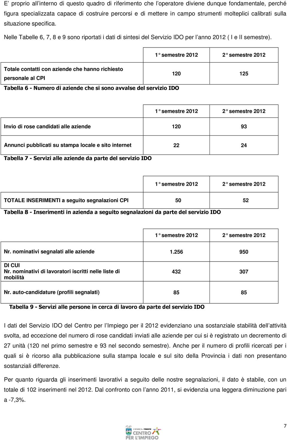 1 semestre 2012 2 semestre 2012 Totale contatti con aziende che hanno richiesto personale al CPI 120 125 Tabella 6 - Numero di aziende che si sono avvalse del servizio IDO 1 semestre 2012 2 semestre