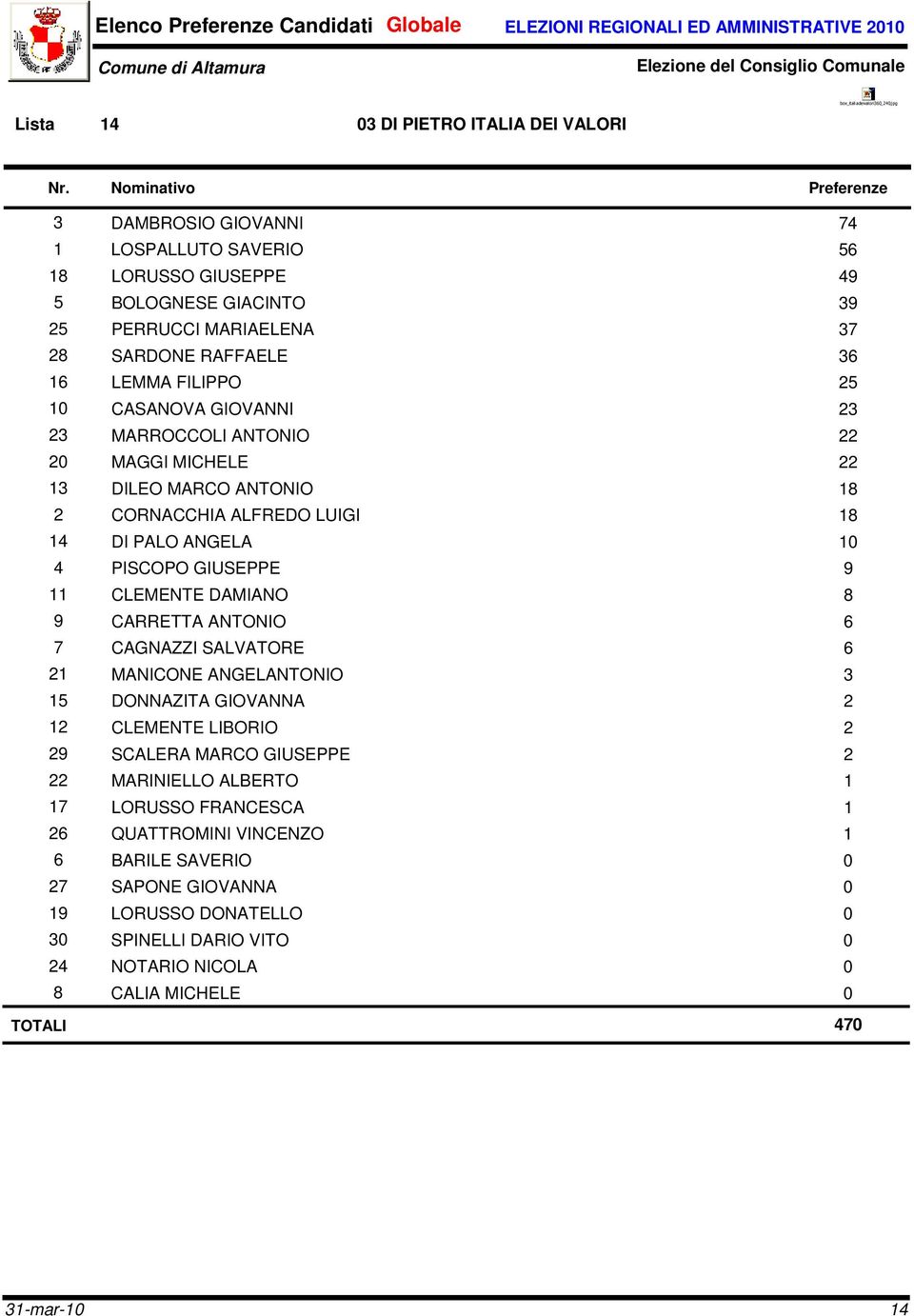 MARROCCOLI ANTONIO 22 20 MAGGI MICHELE 22 13 DILEO MARCO ANTONIO 18 2 CORNACCHIA ALFREDO LUIGI 18 14 DI PALO ANGELA 10 4 PISCOPO GIUSEPPE 9 11 CLEMENTE DAMIANO 8 9 CARRETTA ANTONIO 6 7 CAGNAZZI