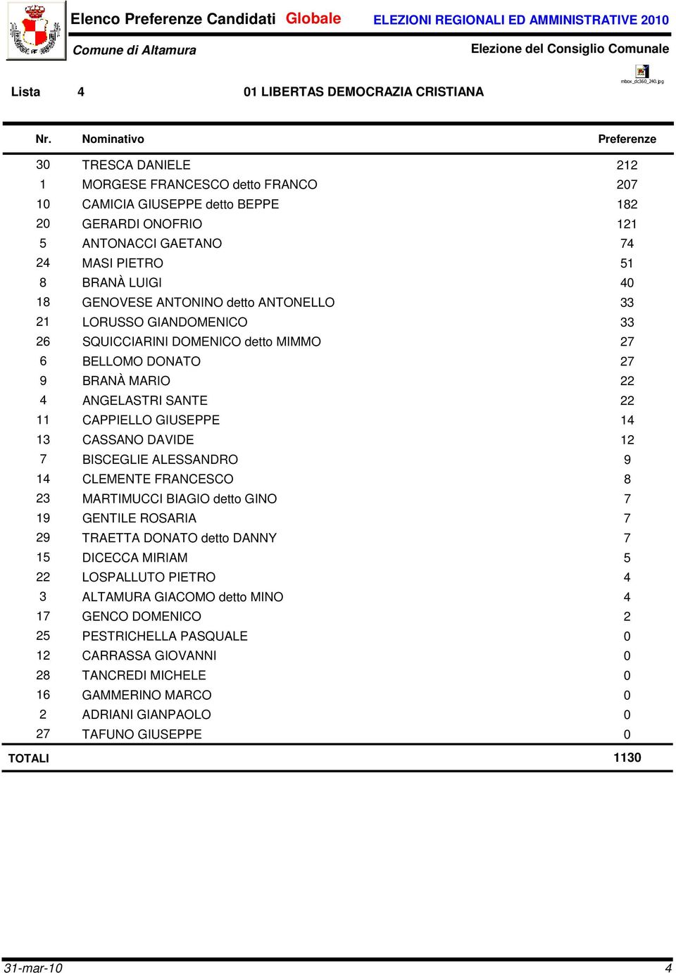 ANTONINO detto ANTONELLO 33 21 LORUSSO GIANDOMENICO 33 26 SQUICCIARINI DOMENICO detto MIMMO 27 6 BELLOMO DONATO 27 9 BRANÀ MARIO 22 4 ANGELASTRI SANTE 22 11 CAPPIELLO GIUSEPPE 14 13 CASSANO DAVIDE 12