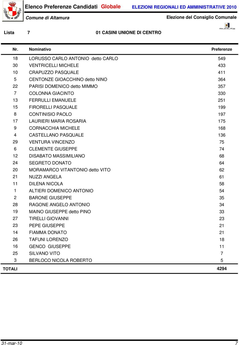 FERRULLI EMANUELE 251 15 FIRORELLI PASQUALE 199 8 CONTINISIO PAOLO 197 17 LAURIERI MARIA ROSARIA 175 9 CORNACCHIA MICHELE 168 4 CASTELLANO PASQUALE 136 29 VENTURA VINCENZO 75 6 CLEMENTE GIUSEPPE 74