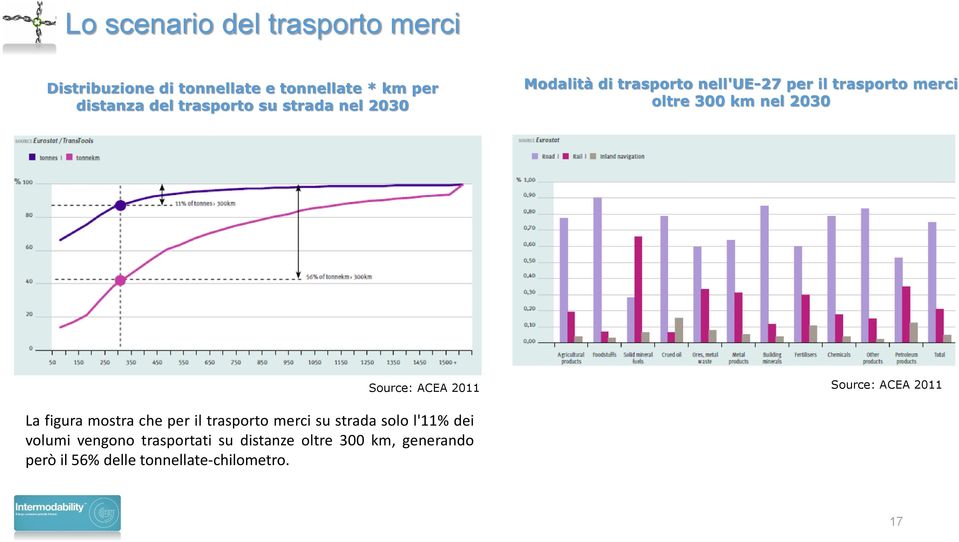 2030 Source: ACEA 2011 Source: ACEA 2011 La figura mostra che per il trasporto merci su strada solo