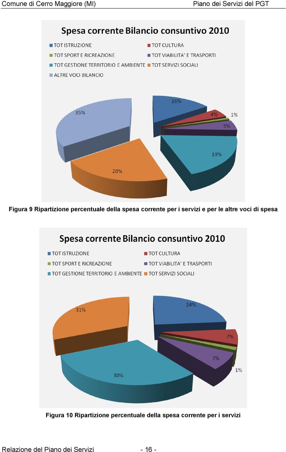 Figura 10 Ripartizione percentuale della spesa