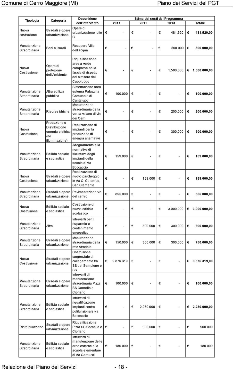 000,00 Nuova Costruzione Manutenzione Straordinaria Manutenzione Straordinaria Nuova Costruzione Manutenzione Straordinaria Nuova Costruzione Manutenzione Straordinaria Opere di protezione