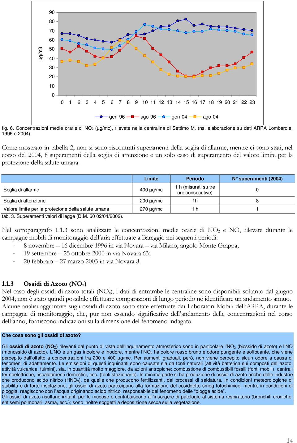 Come mostrato in tabella 2, non si sono riscontrati superamenti della soglia di allarme, mentre ci sono stati, nel corso del 2004, 8 superamenti della soglia di attenzione e un solo caso di