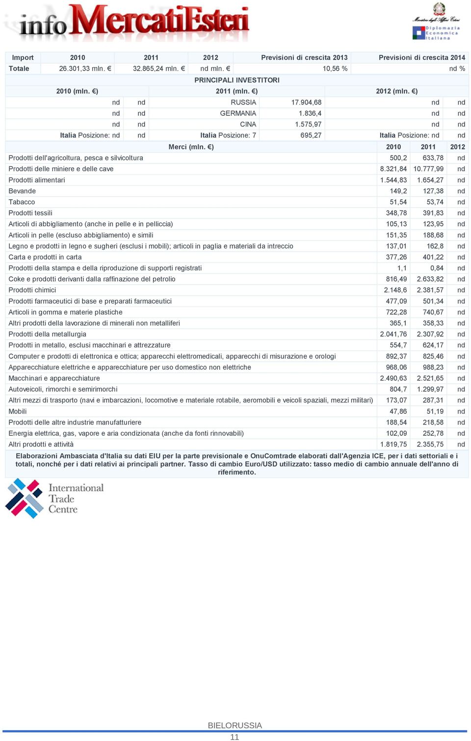 ) 2010 2011 2012 Prodotti dell'agricoltura, pesca e silvicoltura 500,2 633,78 nd Prodotti delle miniere e delle cave 8.321,84 10.777,99 nd Prodotti alimentari 1.544,83 1.