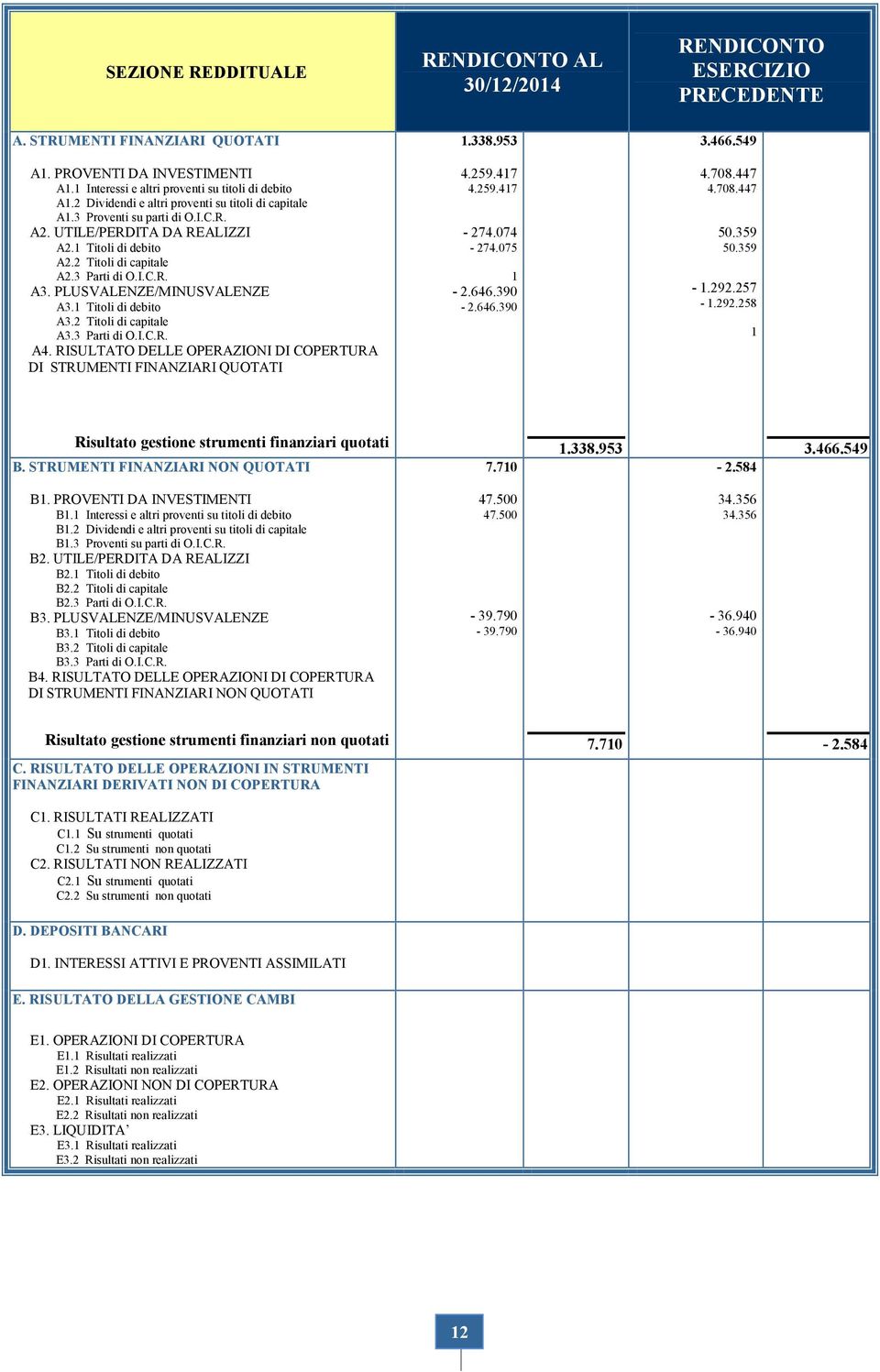 PLUSVALENZE/MINUSVALENZE A3.1 Titoli di debito A3.2 Titoli di capitale A3.3 Parti di O.I.C.R. A4. RISULTATO DELLE OPERAZIONI DI COPERTURA DI STRUMENTI FINANZIARI QUOTATI 1.338.953 4.259.417 4.259.417-274.