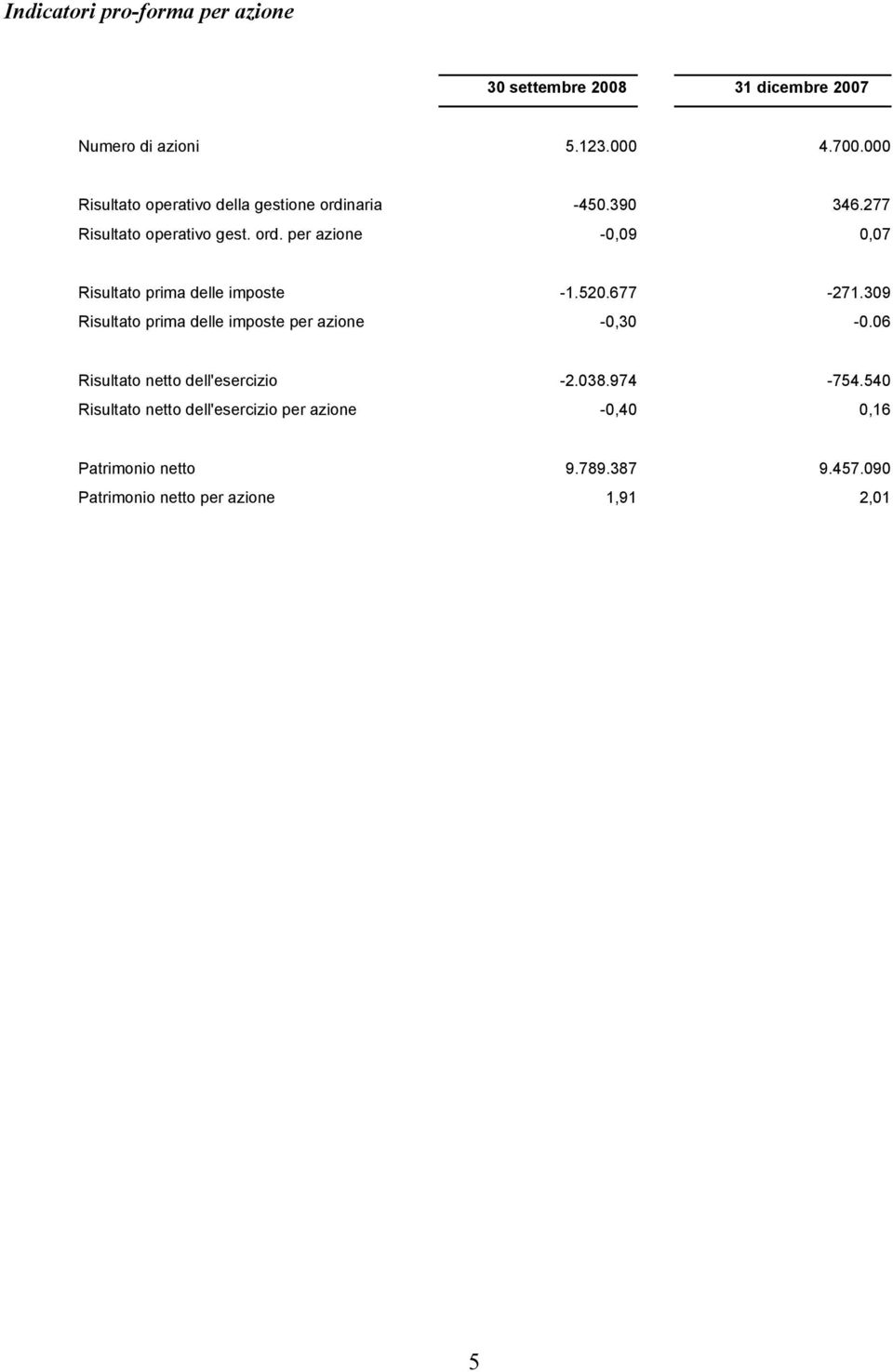 520.677-271.309 Risultato prima delle imposte per azione -0,30-0.06 Risultato netto dell'esercizio -2.038.974-754.