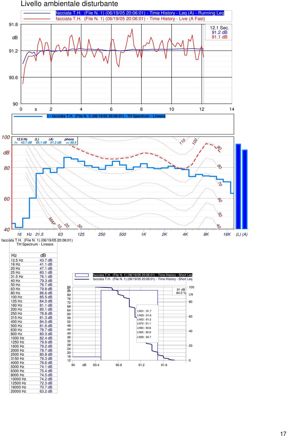 5 110 100 90 80 80 MAF 10 30 16 Hz 31.5 63 125 250 500 1K 2K 4K 8K 16K facciata T.H. (File N. 1) (06/19/05 :06:01) TH Spectrum - Lineare (L) (A) Hz 12.5 Hz 16 Hz Hz 25 Hz 31.