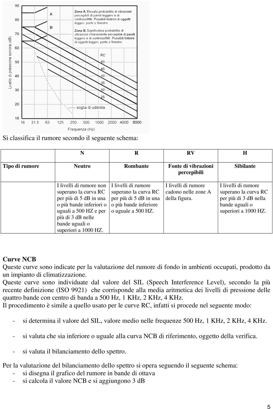 I livelli di rumore cadono nelle zone A della figura. I livelli di rumore superano la curva RC per più di 3 nella bande uguali o superiori a 1000 HZ.