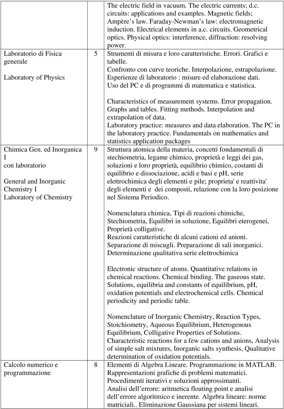 Physical optics: interference, diffraction: resolving power. Strumenti di misura e loro caratteristiche. Errori. Grafici e tabelle. Confronto con curve teoriche. Interpolazione, estrapolazione.